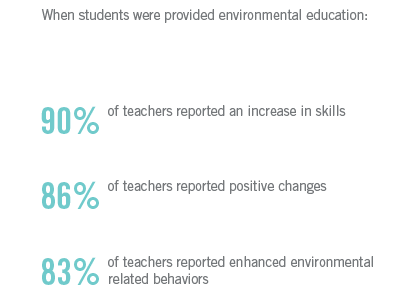 When students were provided environmental education: 90% of teachers reported an increase in skills, 86% reported positive changes and 83% reported enhanced environmental related behaviors