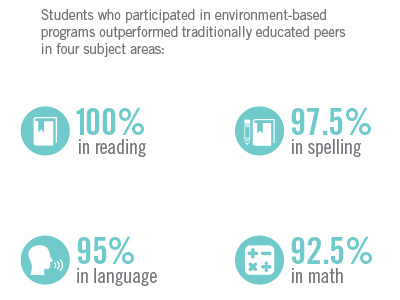 Students who participated in environment-based programs outperformed traditionally educated peers in four subject areas: 100% in reading, 97.5% in spelling, 95% in language and 92.5% in math